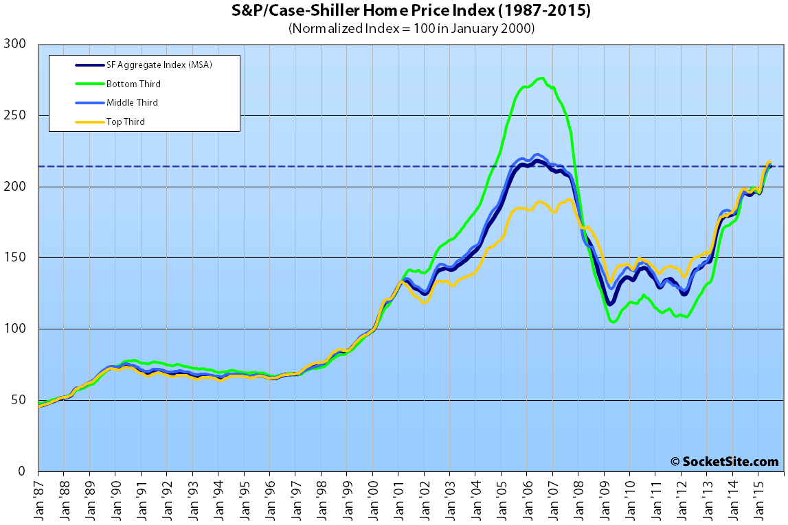 SP-Case-Shiller-SF-SFH-Tiers-06-15.png