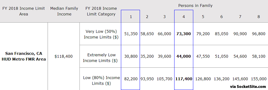 what is a high six figure salary