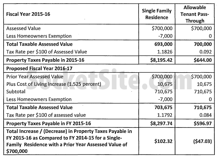 san francisco sales tax rate breakdown Griselda